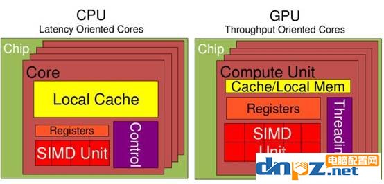 gpu可以代替cpu嗎？cpu和gpu有什么區(qū)別？