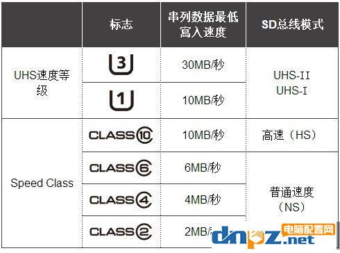 如何挑選sd卡，sd卡參數(shù)代表什么意思