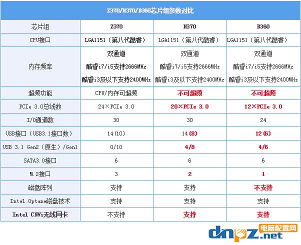 B360 H370 Z370之間的區(qū)別，相比B250/H270有什么不同