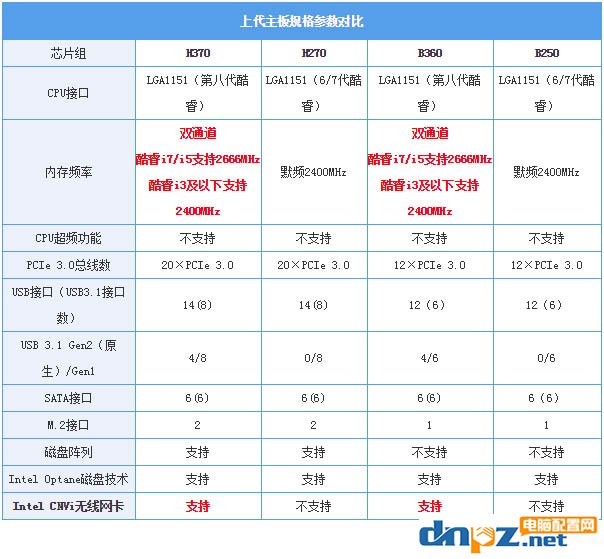 B360 H370 Z370之間的區(qū)別，相比B250/H270有什么不同