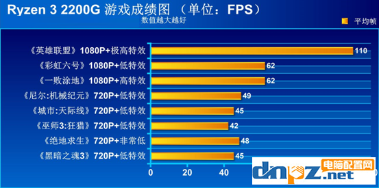 ryzen3 2200g核顯能玩哪些游戲 R3 2200G游戲測(cè)試