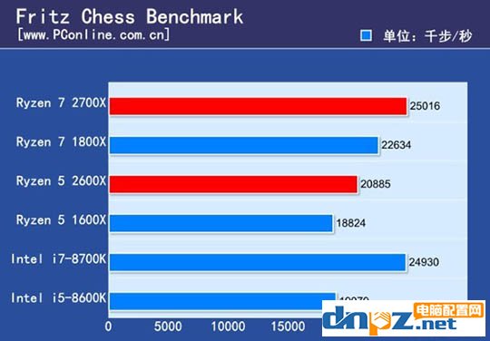 ryzen 7 2700X/1800X和銳龍R5 2600X/1600X性能參數(shù)對比