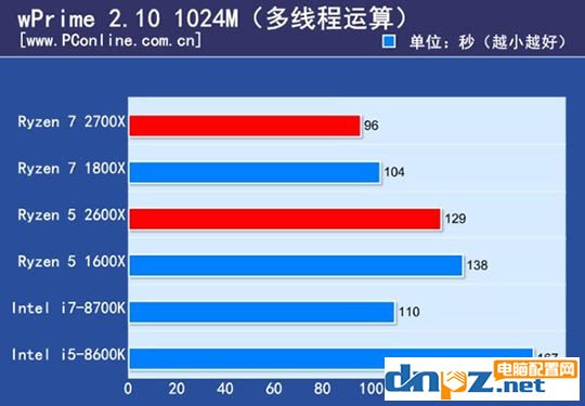 ryzen 7 2700X/1800X和銳龍R5 2600X/1600X性能參數(shù)對比