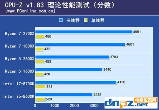 ryzen 7 2700X/1800X和銳龍R5 2600X/1600X性能參數(shù)對比