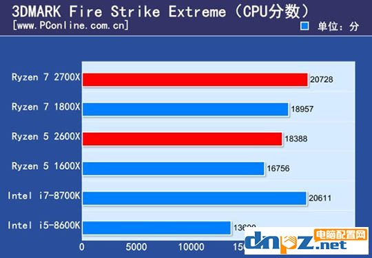 ryzen 7 2700X/1800X和銳龍R5 2600X/1600X性能參數(shù)對(duì)比