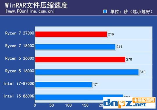 ryzen 7 2700X/1800X和銳龍R5 2600X/1600X性能參數(shù)對(duì)比