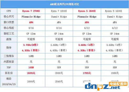 ryzen 7 2700X/1800X和銳龍R5 2600X/1600X性能參數(shù)對比