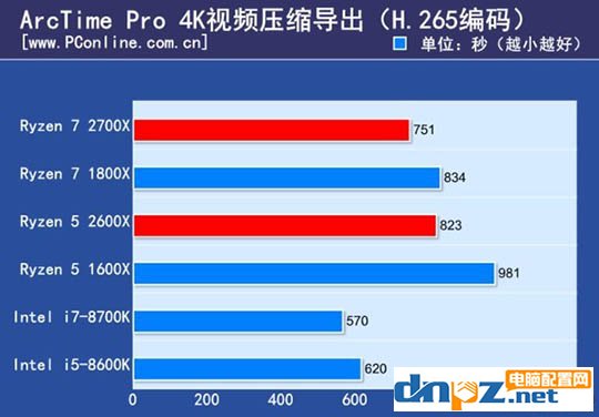 ryzen 7 2700X/1800X和銳龍R5 2600X/1600X性能參數(shù)對(duì)比