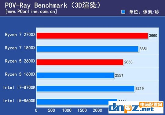 ryzen 7 2700X/1800X和銳龍R5 2600X/1600X性能參數(shù)對(duì)比