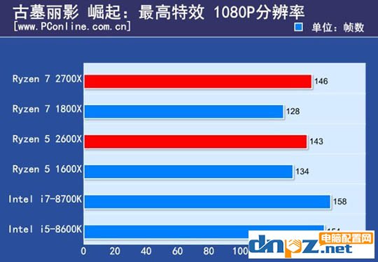 ryzen 7 2700X/1800X和銳龍R5 2600X/1600X性能參數(shù)對比