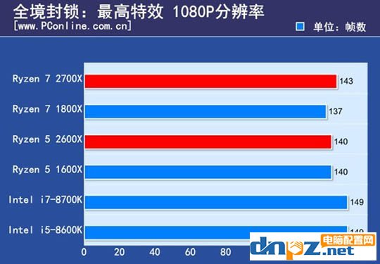 ryzen 7 2700X/1800X和銳龍R5 2600X/1600X性能參數(shù)對比