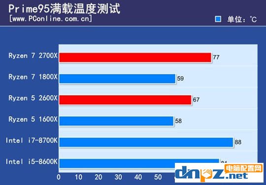 ryzen 7 2700X/1800X和銳龍R5 2600X/1600X性能參數(shù)對比