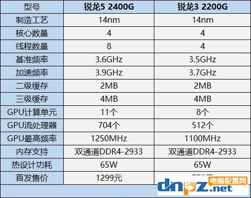 銳龍3 2200GE/Ryzen5 2400GE和R3 2200G/R5 2400G區(qū)別