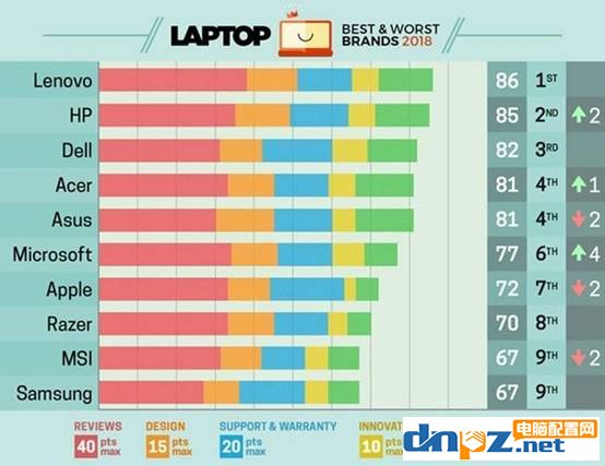 2018年筆記本品牌前十名 2018筆記本銷量排行榜