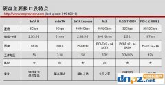 固態(tài)硬盤接口哪個(gè)好?SATA M.2 PCI-E哪種接口速度最快