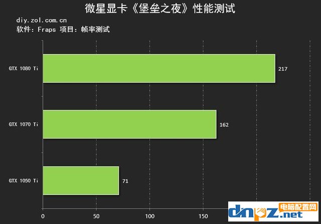 玩堡壘之夜需要什么顯卡 高畫質(zhì)堡壘之夜顯卡測試