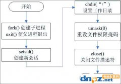 什么是守護進程，創(chuàng)建守護進程的步驟是什么？