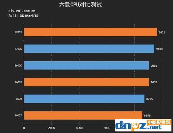 哪個cpu玩游戲比較好？八代酷睿及銳龍?zhí)幚砥饔螒驕y試