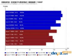 玩吃雞游戲用i5 8400還是1500x？8400和1500X吃雞測試