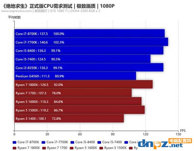 玩吃雞游戲用i5 8400還是1500x？8400和1500X吃雞測試