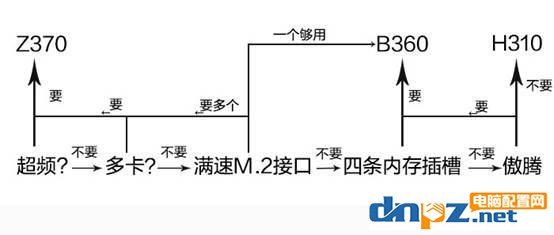 高端主板和低端主板的區(qū)別 H310/B360/H370/Z370怎么選？