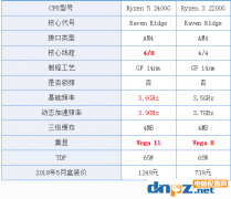 銳龍r5 2400g和r3 2200g核顯相當于什么水平？差別大嗎？