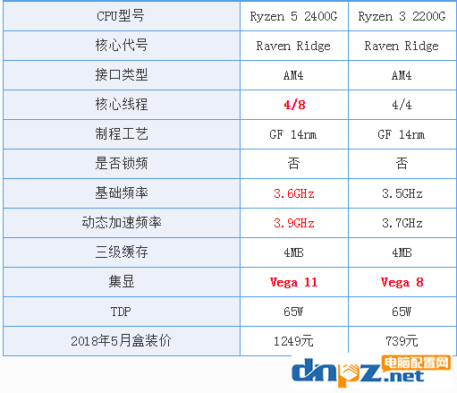 銳龍r5 2400g和r3 2200g核顯相當于什么水平？差別大嗎？