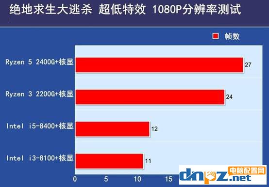 銳龍r5 2400g和r3 2200g核顯相當于什么水平？差別大嗎？