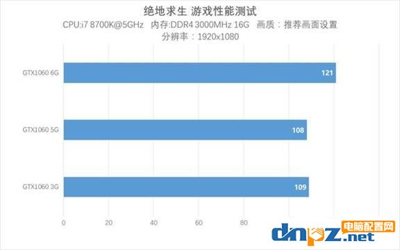 1065和1063哪個好？gtx1060 5g和3g的性能差別