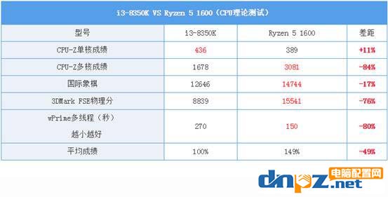 i3 8350k值得入手嗎? i3 8350k玩游戲怎么樣？