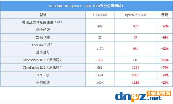 i3 8350k值得入手嗎? i3 8350k玩游戲怎么樣？