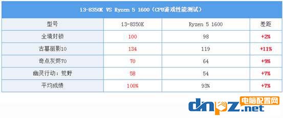 i3 8350k值得入手嗎? i3 8350k玩游戲怎么樣？