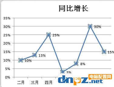 Excel折線圖怎么用？winwin7教你excel制作折線圖使用方法