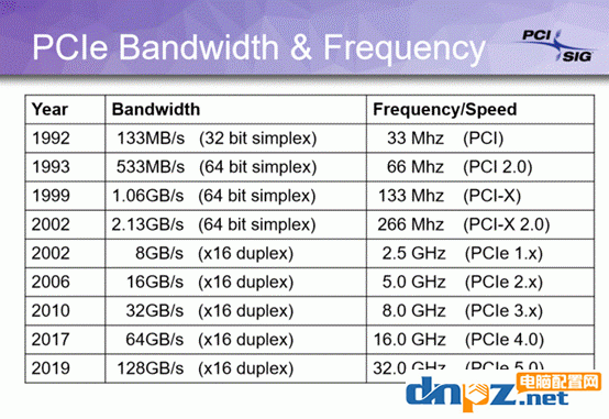 電腦配置知識：PCIe帶寬速度和版本直接的關(guān)系