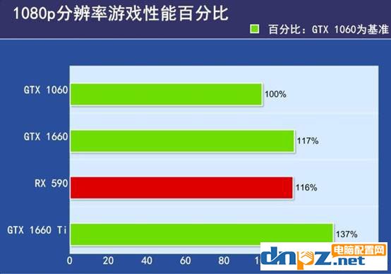 GTX1660和GTX1060、RX590性能參數(shù)區(qū)別對比評測