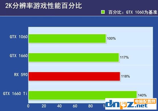 GTX1660和GTX1060、RX590性能參數(shù)區(qū)別對比評測