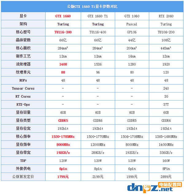 GTX1660和GTX1060、RX590性能參數(shù)區(qū)別對比評測