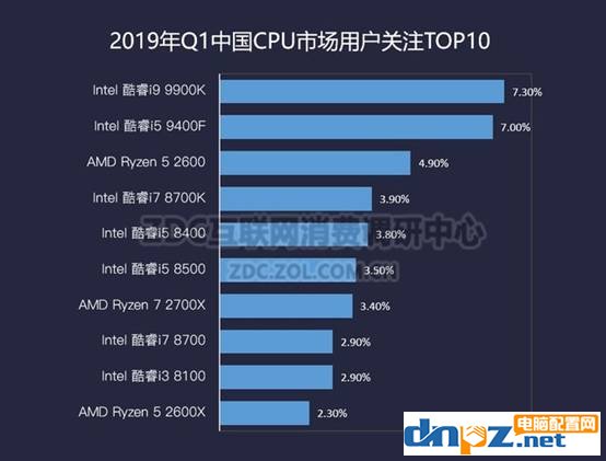 2019年cpu選購(gòu)指南，高性價(jià)比cpu推薦