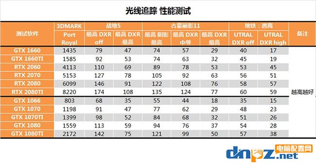 哪些顯卡支持光追（DXR）？哪些游戲支持光追？