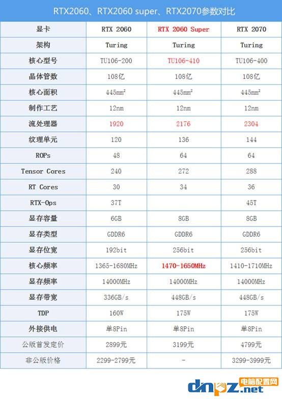 RTX2060和super區(qū)別，RTX2060和RTX2060 Super性能對比測試