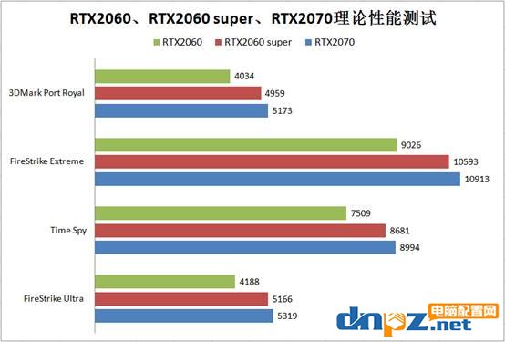 RTX2060和super區(qū)別，RTX2060和RTX2060 Super性能對比測試