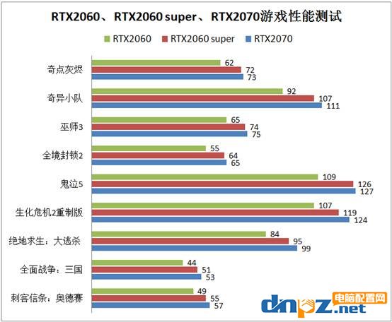 RTX2060和super區(qū)別，RTX2060和RTX2060 Super性能對比測試