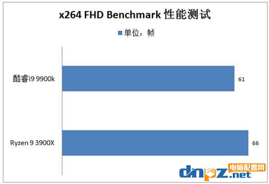 3900X和i9 9900k哪個好?銳龍R9 3900X和酷睿i9 9900k性能對比測試