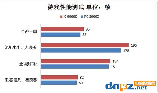 3900X和i9 9900k哪個好?銳龍R9 3900X和酷睿i9 9900k性能對比測試