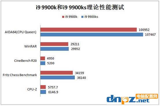 i9 9900k和i9 9900ks性能對(duì)比評(píng)測(cè) 9900k和9900ks區(qū)別