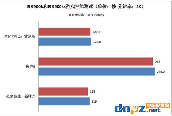 i9 9900k和i9 9900ks性能對(duì)比評(píng)測(cè) 9900k和9900ks區(qū)別