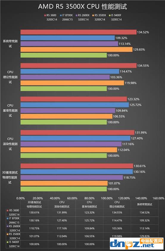 R5-3500X和i5 9400f性能對比測試,銳龍3500X和i5-9400f哪個好