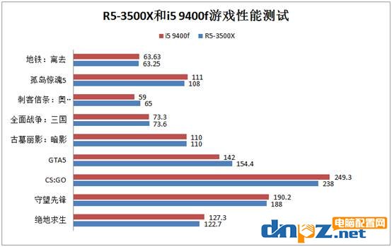 R5-3500X和i5 9400f性能對比測試,銳龍3500X和i5-9400f哪個好