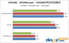 GTX1660super和GTX1660ti性能對(duì)比測(cè)試，與GTX1660有什么區(qū)別