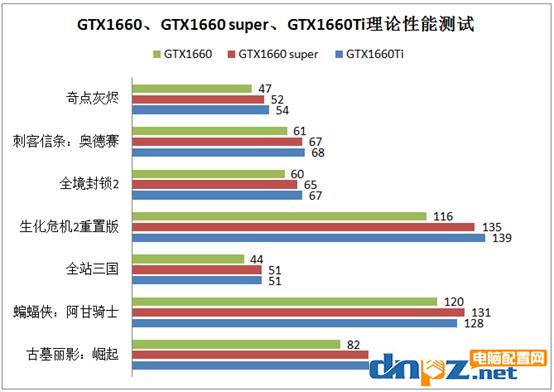 GTX1660super和GTX1660ti性能對(duì)比測(cè)試，與GTX1660有什么區(qū)別